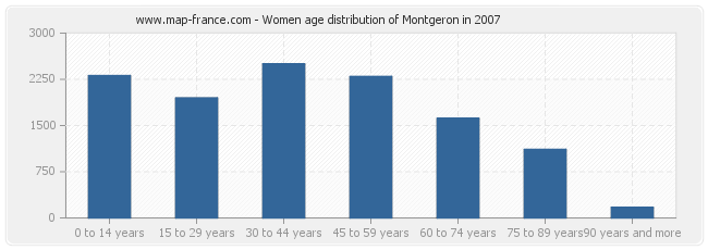 Women age distribution of Montgeron in 2007