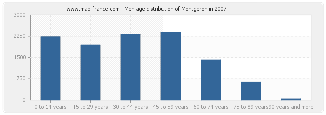 Men age distribution of Montgeron in 2007