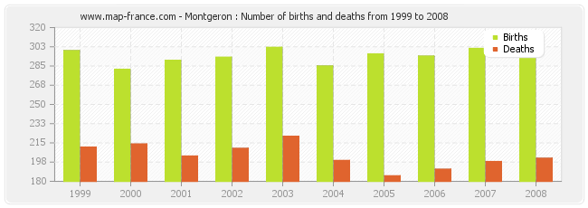 Montgeron : Number of births and deaths from 1999 to 2008