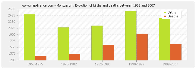 Montgeron : Evolution of births and deaths between 1968 and 2007