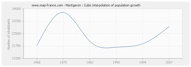 Montgeron : Cubic interpolation of population growth