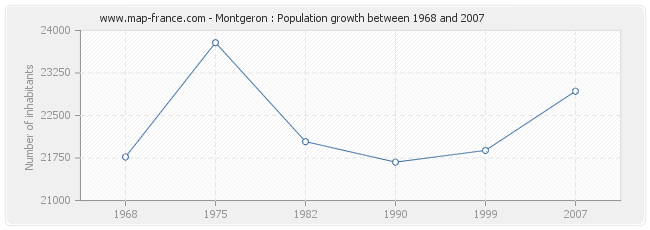 Population Montgeron