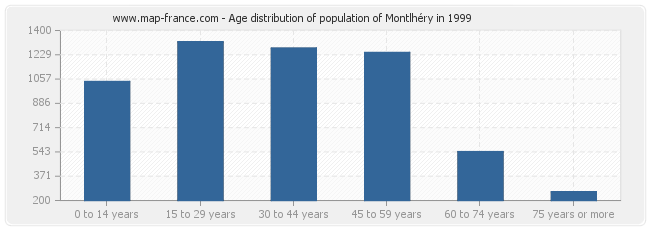 Age distribution of population of Montlhéry in 1999