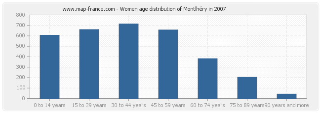 Women age distribution of Montlhéry in 2007