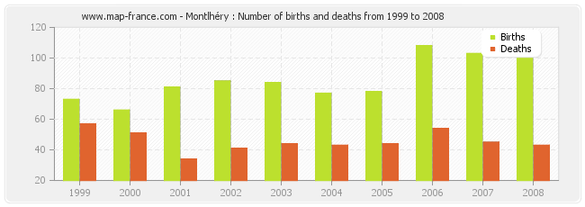 Montlhéry : Number of births and deaths from 1999 to 2008