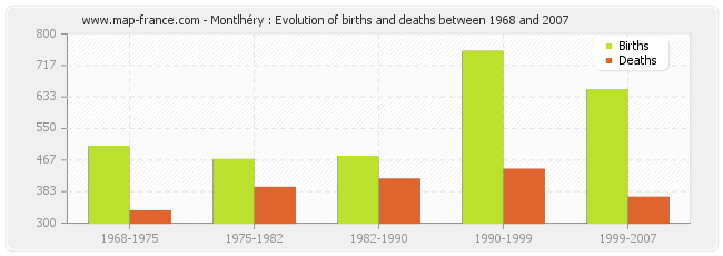 Montlhéry : Evolution of births and deaths between 1968 and 2007