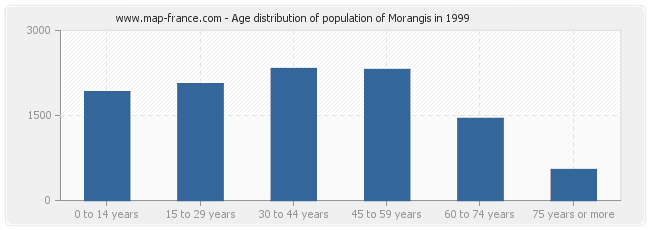 Age distribution of population of Morangis in 1999