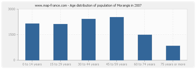 Age distribution of population of Morangis in 2007