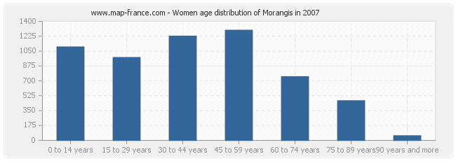 Women age distribution of Morangis in 2007