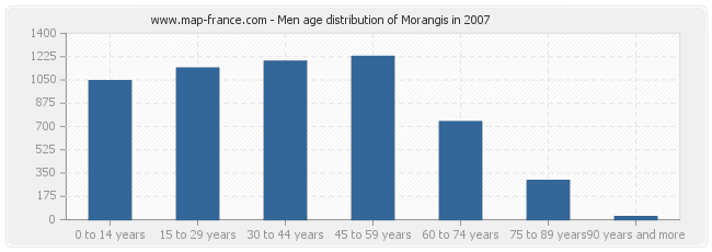 Men age distribution of Morangis in 2007