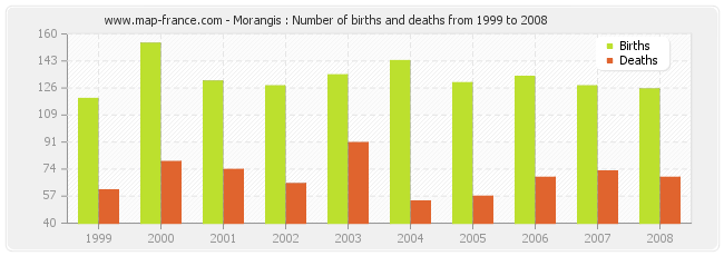 Morangis : Number of births and deaths from 1999 to 2008