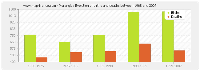 Morangis : Evolution of births and deaths between 1968 and 2007