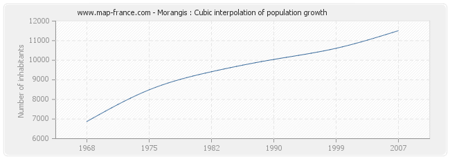 Morangis : Cubic interpolation of population growth