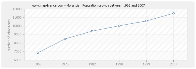 Population Morangis