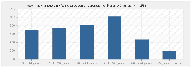 Age distribution of population of Morigny-Champigny in 1999