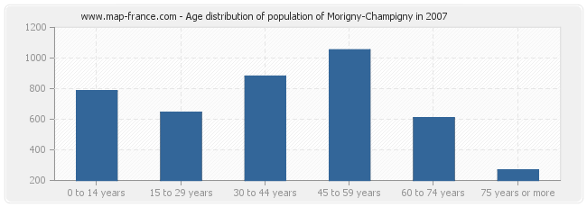 Age distribution of population of Morigny-Champigny in 2007