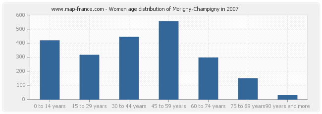 Women age distribution of Morigny-Champigny in 2007
