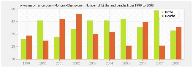 Morigny-Champigny : Number of births and deaths from 1999 to 2008