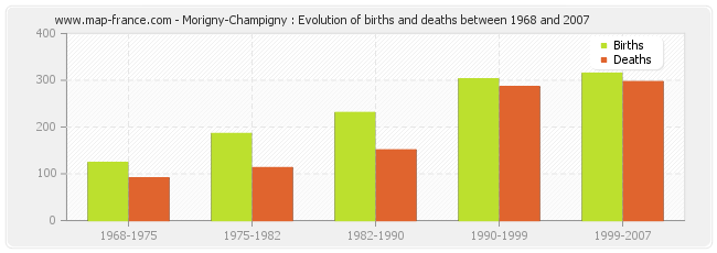 Morigny-Champigny : Evolution of births and deaths between 1968 and 2007