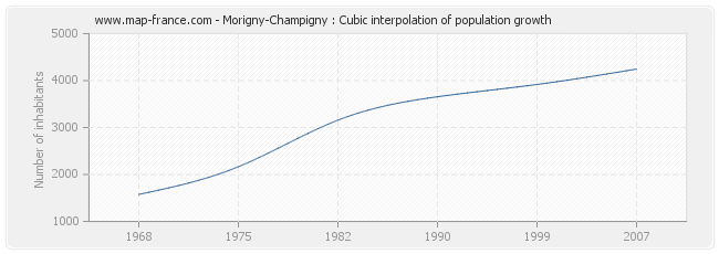 Morigny-Champigny : Cubic interpolation of population growth