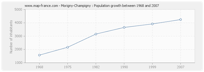 Population Morigny-Champigny