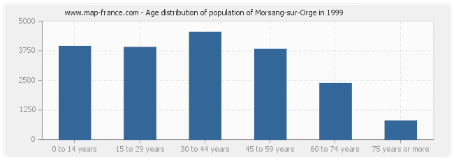 Age distribution of population of Morsang-sur-Orge in 1999