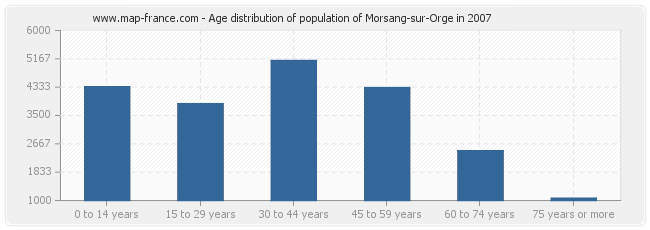 Age distribution of population of Morsang-sur-Orge in 2007