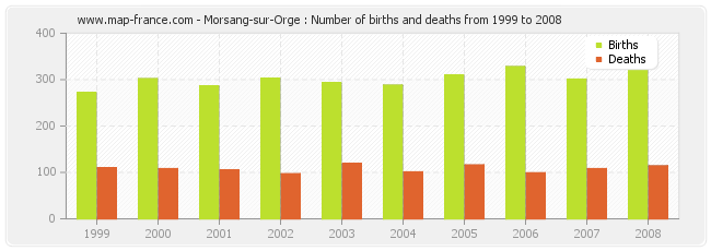 Morsang-sur-Orge : Number of births and deaths from 1999 to 2008