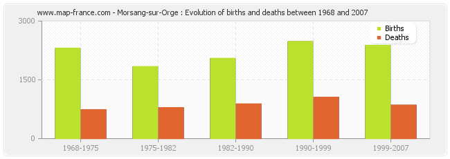 Morsang-sur-Orge : Evolution of births and deaths between 1968 and 2007
