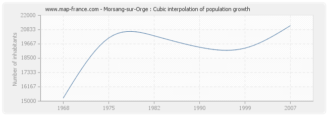 Morsang-sur-Orge : Cubic interpolation of population growth