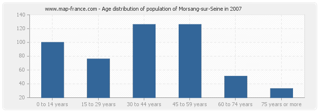 Age distribution of population of Morsang-sur-Seine in 2007