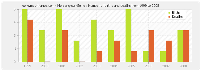 Morsang-sur-Seine : Number of births and deaths from 1999 to 2008