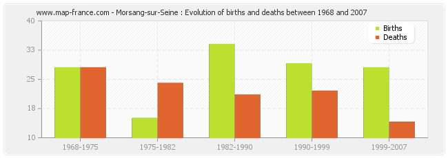 Morsang-sur-Seine : Evolution of births and deaths between 1968 and 2007