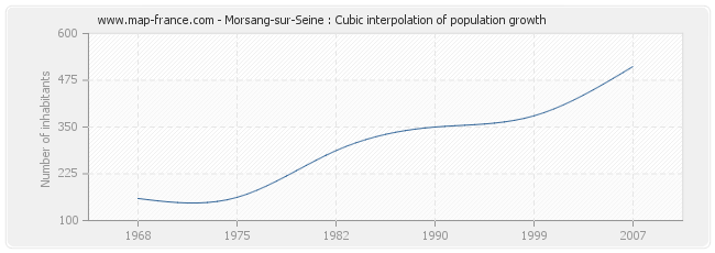 Morsang-sur-Seine : Cubic interpolation of population growth