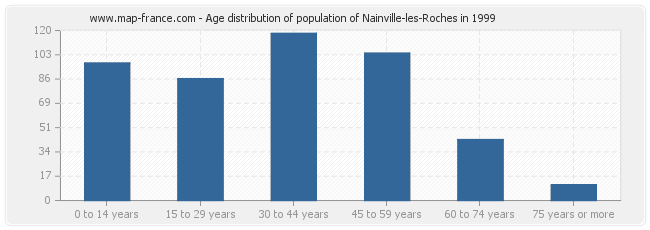 Age distribution of population of Nainville-les-Roches in 1999