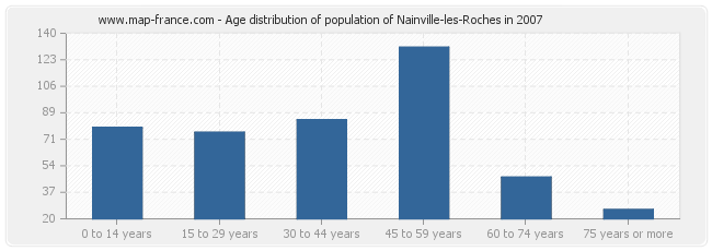 Age distribution of population of Nainville-les-Roches in 2007