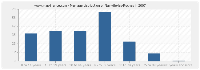 Men age distribution of Nainville-les-Roches in 2007