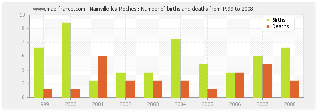 Nainville-les-Roches : Number of births and deaths from 1999 to 2008
