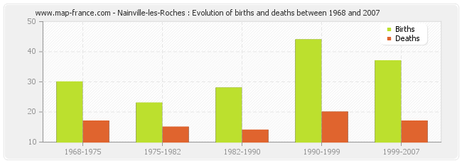 Nainville-les-Roches : Evolution of births and deaths between 1968 and 2007