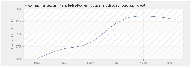 Nainville-les-Roches : Cubic interpolation of population growth