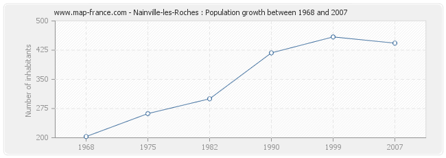 Population Nainville-les-Roches