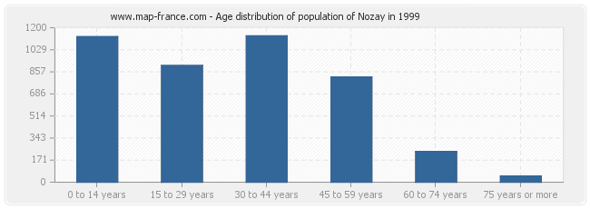 Age distribution of population of Nozay in 1999