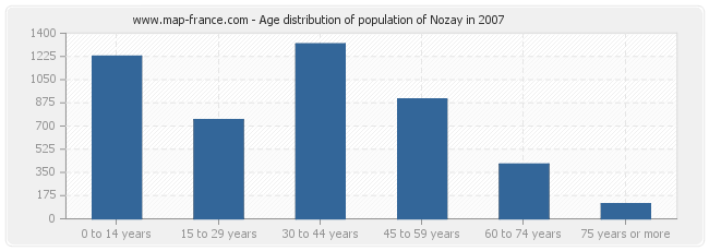 Age distribution of population of Nozay in 2007