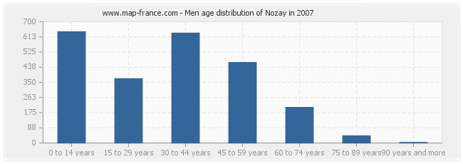 Men age distribution of Nozay in 2007