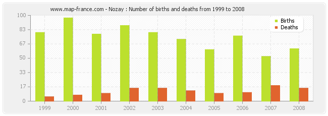 Nozay : Number of births and deaths from 1999 to 2008