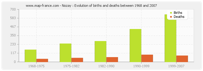 Nozay : Evolution of births and deaths between 1968 and 2007