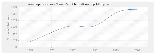 Nozay : Cubic interpolation of population growth