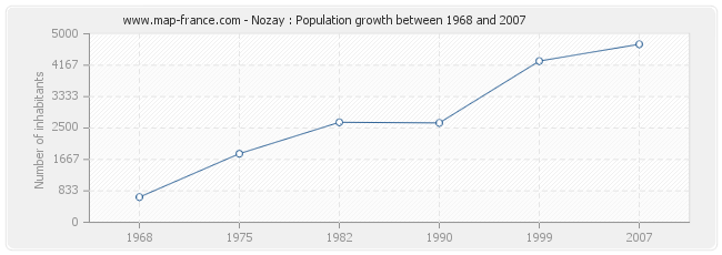 Population Nozay