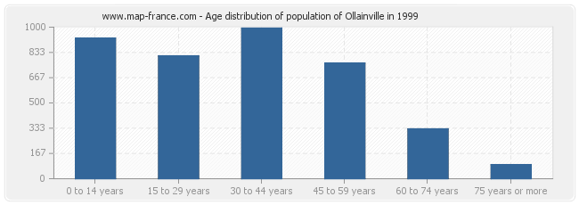 Age distribution of population of Ollainville in 1999