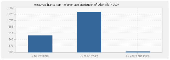 Women age distribution of Ollainville in 2007